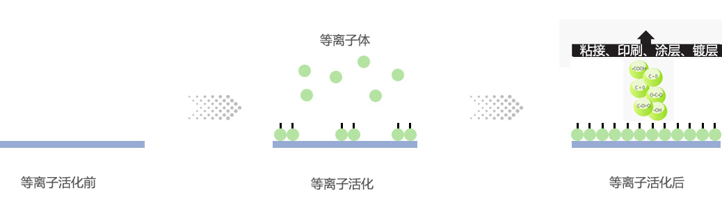 等離子活化