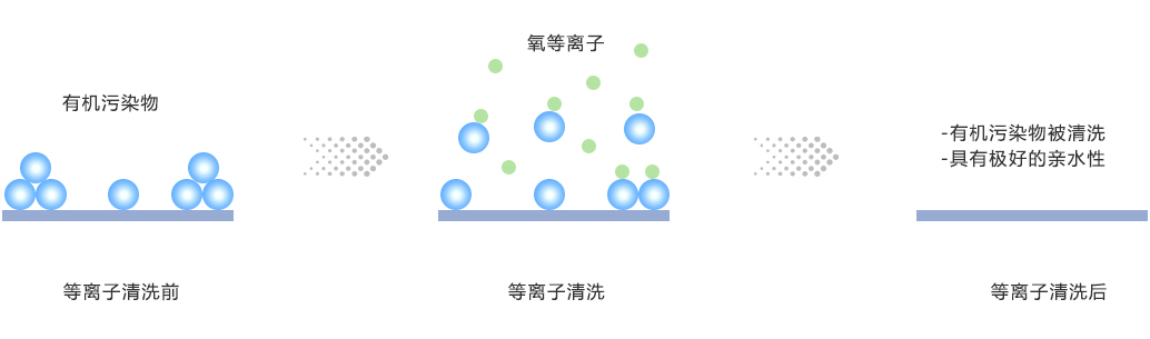 氧氣等離子清洗有機物示意圖