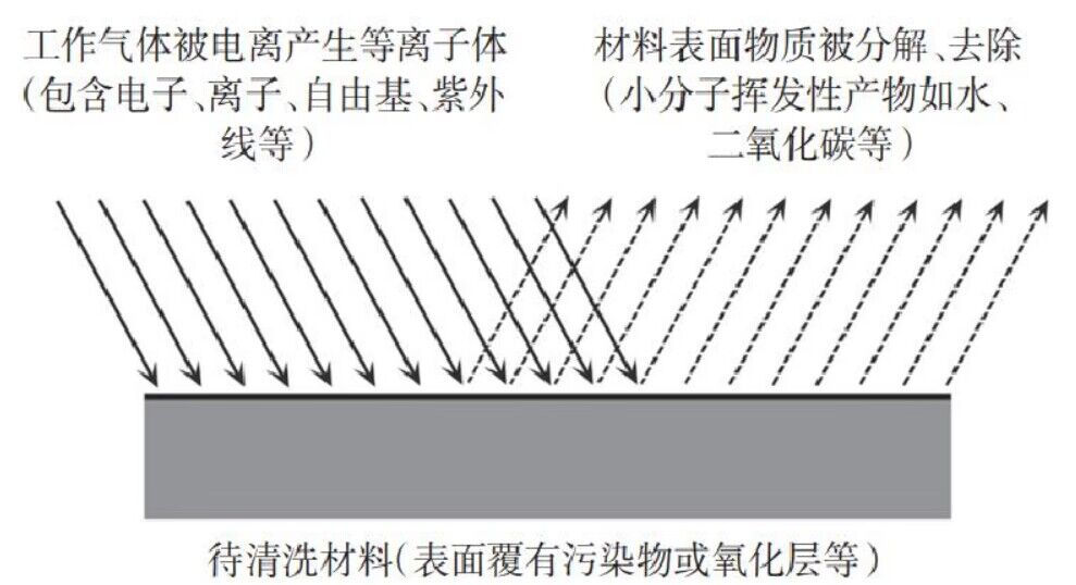 等離子體清洗原理