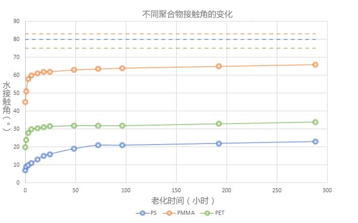 圖2：經(jīng)過相同等離子體處理后3種不同聚合物的水接觸角（?）。