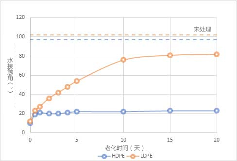 等離子處理時效性