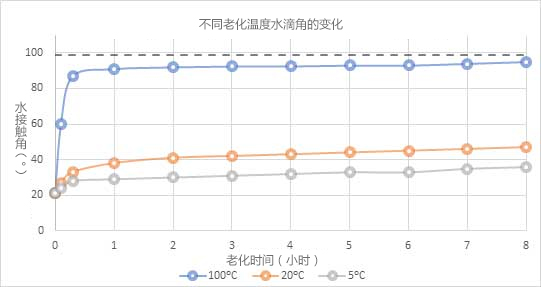 圖5：PET聚合物在不同溫度下儲存時隨時間變化的水接觸角