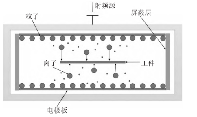 圖 1 等離子去膠原理示意圖