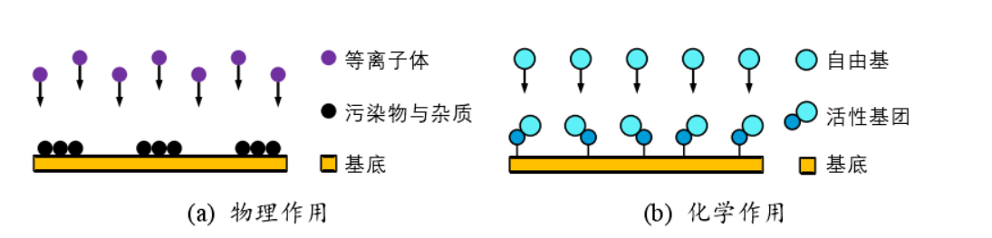 PDMS材料的等離子處理改性鍵合