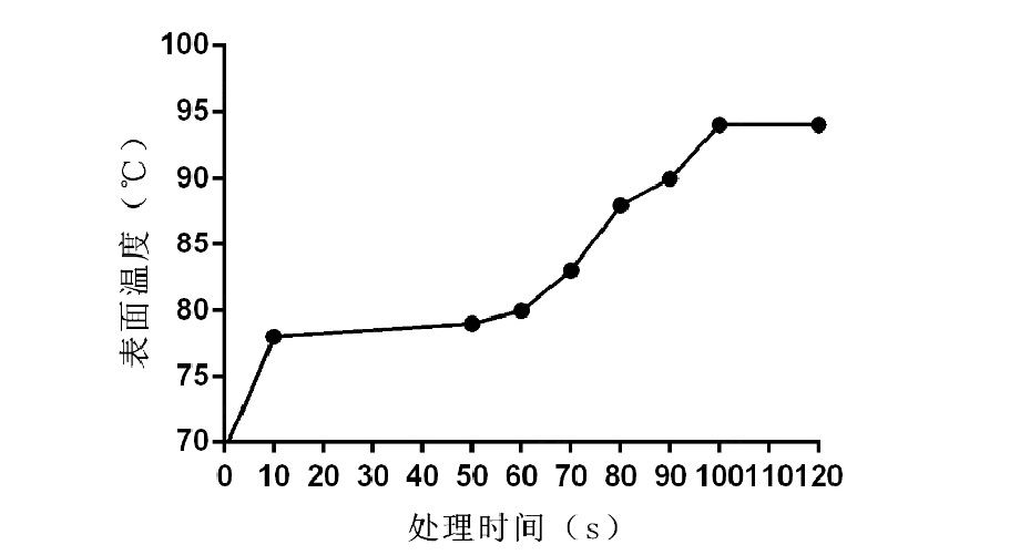 下圖2為等離子表面處理時(shí)間與溫度的關(guān)系