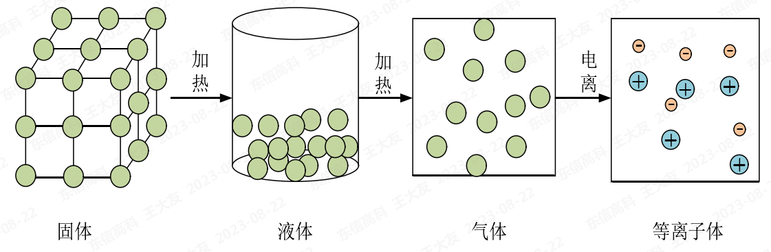 等離子體