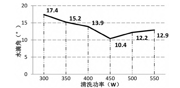 等離子清洗機(jī)清洗功率大小與水滴角的關(guān)系