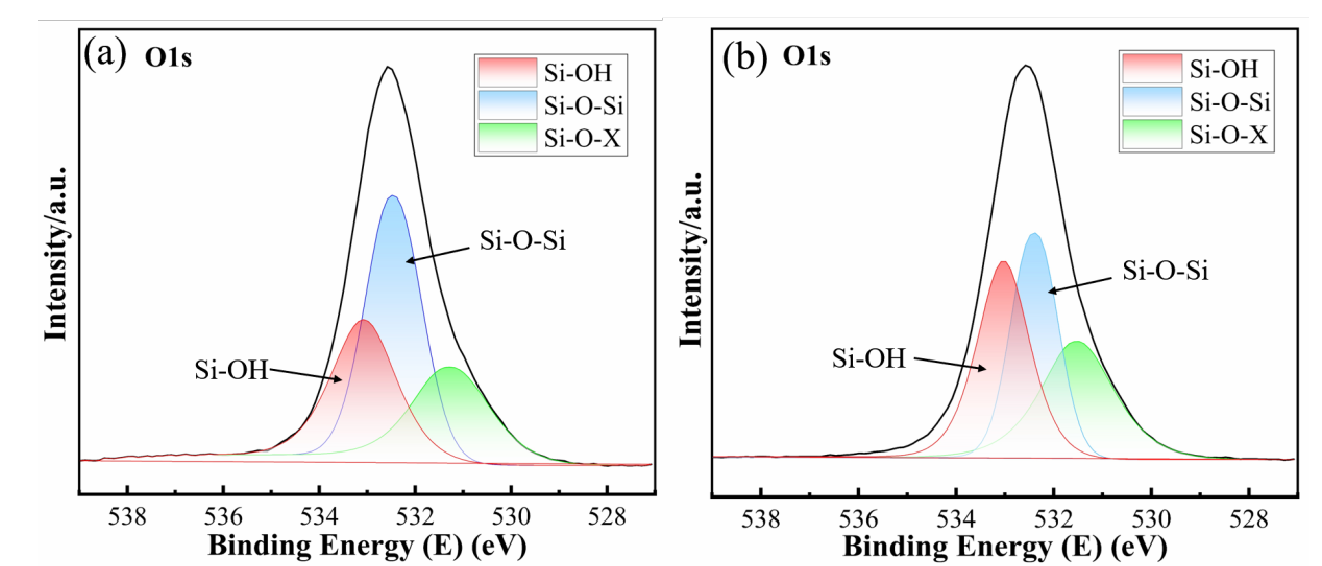 氧等離子處理玻璃前后的 XPS 譜圖 (a) 處理前 ; (b) 處理后