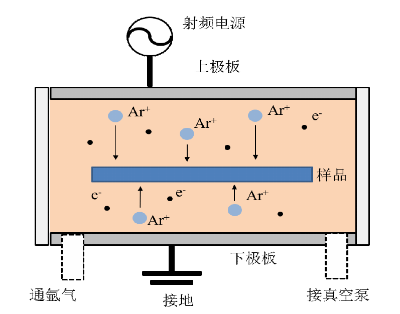 等離子清洗機工作原理示意圖