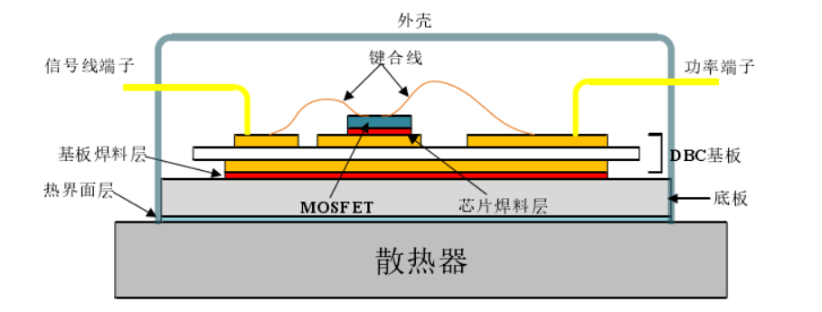 圖 1-1 IGBT 模塊結(jié)構(gòu)示意圖