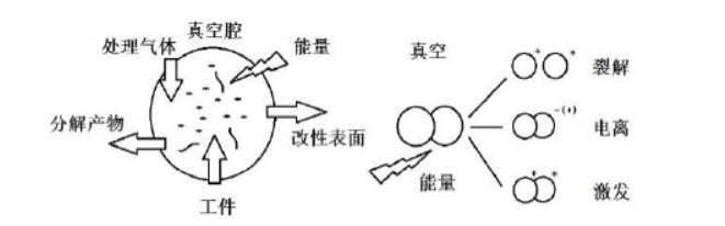 圖 2 -1  低溫等離子體使用方式與產(chǎn)生原理  