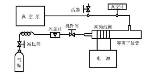 圖 2 -2 等離子體灰化裝置圖