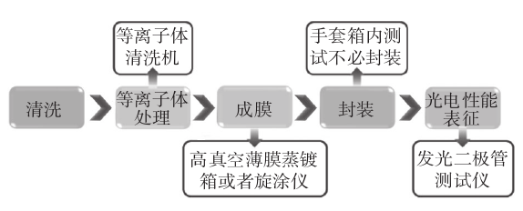 OLED制備過程