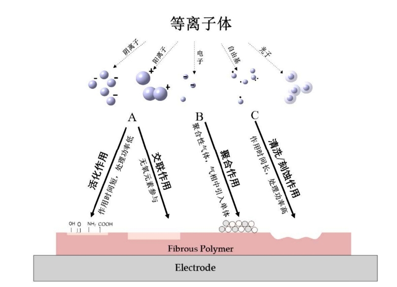 等離子體處理對碳纖維表面改性作用分類