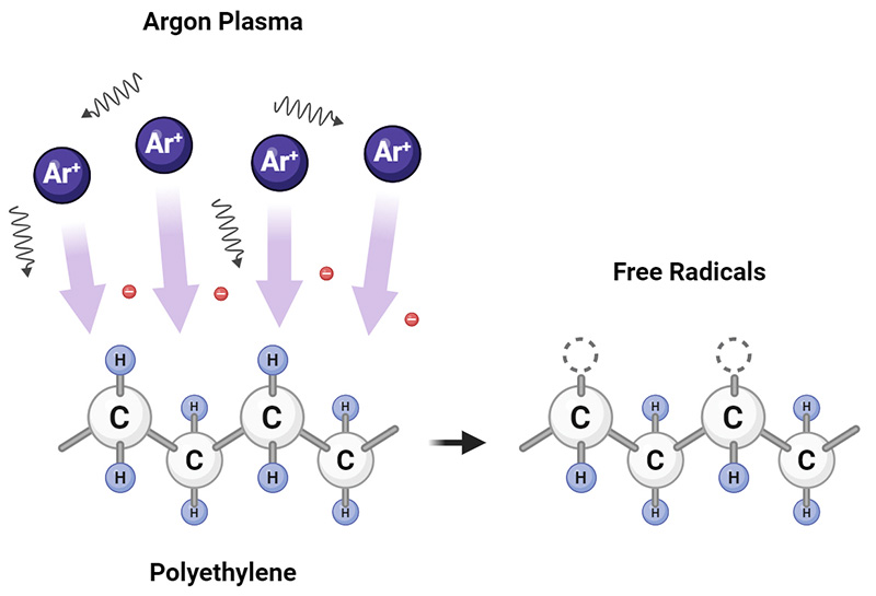 氬離子轟擊在 PE 表面留下自由基