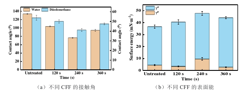 O2-等離子體處理不同處理時間前后碳纖布接觸角與表面能 