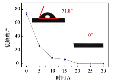 圖3-20 硅晶片表面接觸角隨表面處理時長變化曲線 