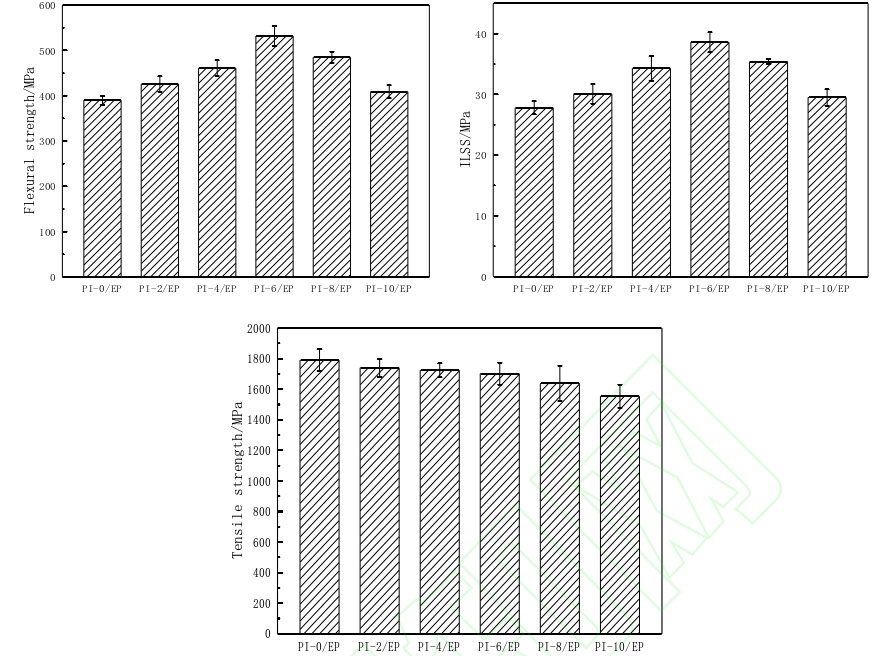 PI/EP復合材料等離子體處理前后彎曲、層間剪切(ILSS)及拉伸強度 