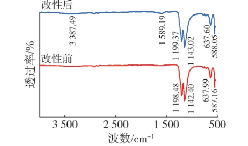 PTFE等離子改性前后的紅外光譜
