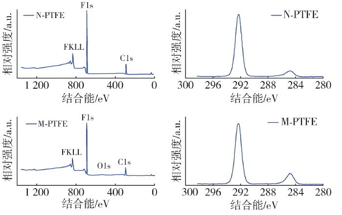 PTFE纖維等離子改性前后的XPS譜圖