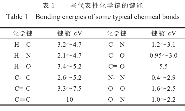 一些代表性化學(xué)鍵的鍵能