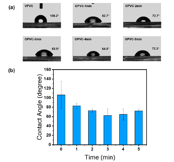 PVC表面靜態(tài)水接觸角隨氧等離子體處理時(shí)間的變化;(b)接觸角隨氧等離子體處理時(shí)間變化的趨勢圖