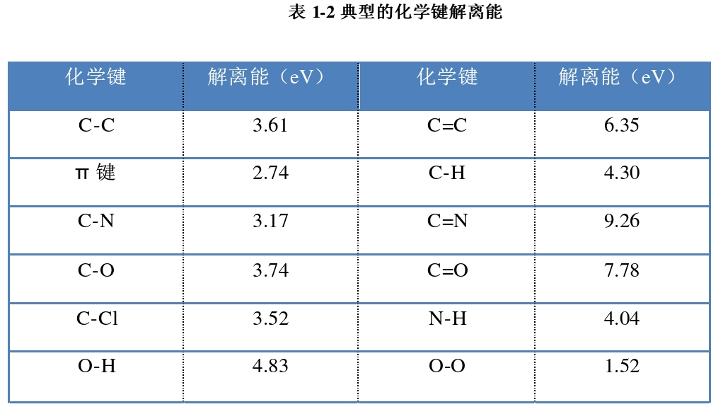 典型的化學(xué)鍵解離能 