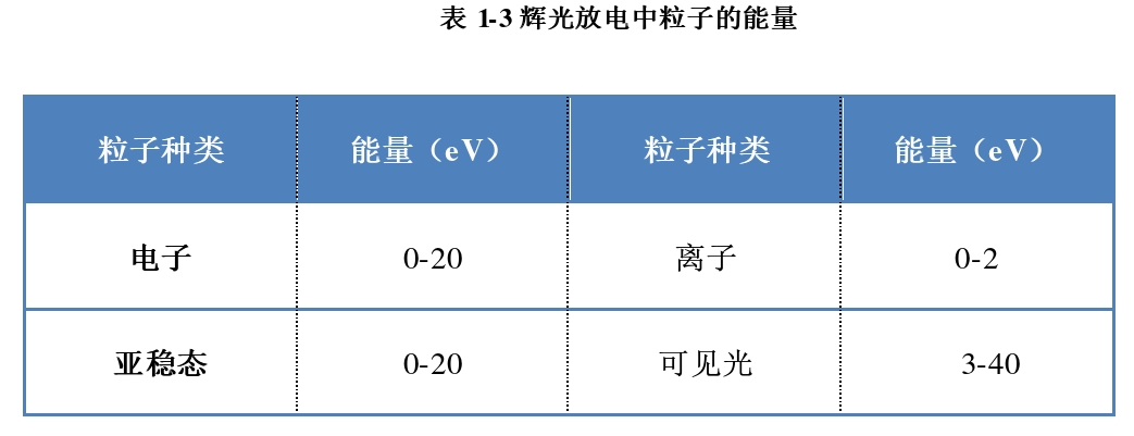 輝光放電中粒子的能量 